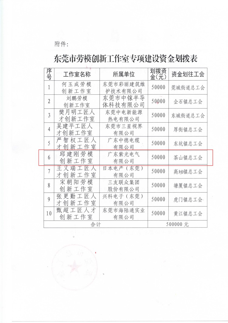 关于划拨市级劳模和工匠人才创新工作室专项建设资金的通知033_页面_2